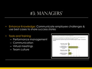 #3: managers'

• Enhance Knowledge: Communicate employee challenges &
  use best cases to share success stories

• Tools and Training
   – Performance management
   – Communication
   – Virtual meetings
   – Team culture
 