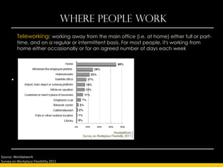 Where people work
          Teleworking: working away from the main office (i.e. at home) either full or part-
          time, and on a regular or intermittent basis. For most people, it's working from
          home either occasionally or for an agreed number of days each week




      •




Source: Worldatwork
Survey on Workplace Flexibility 2011
 