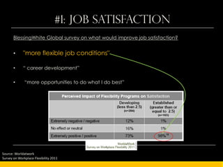 #1: Job Satisfaction
       BlessingWhite Global survey on what would improve job satisfaction?


       •     "more flexible job conditions"

       •     “ career development”

       •      “more opportunities to do what I do best”




Source: Worldatwork
Survey on Workplace Flexibility 2011
 