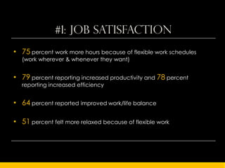 #1: Job Satisfaction
• 75 percent work more hours because of flexible work schedules
  (work wherever & whenever they want)


• 79 percent reporting increased productivity and 78 percent
  reporting increased efficiency


• 64 percent reported improved work/life balance

• 51 percent felt more relaxed because of flexible work
 