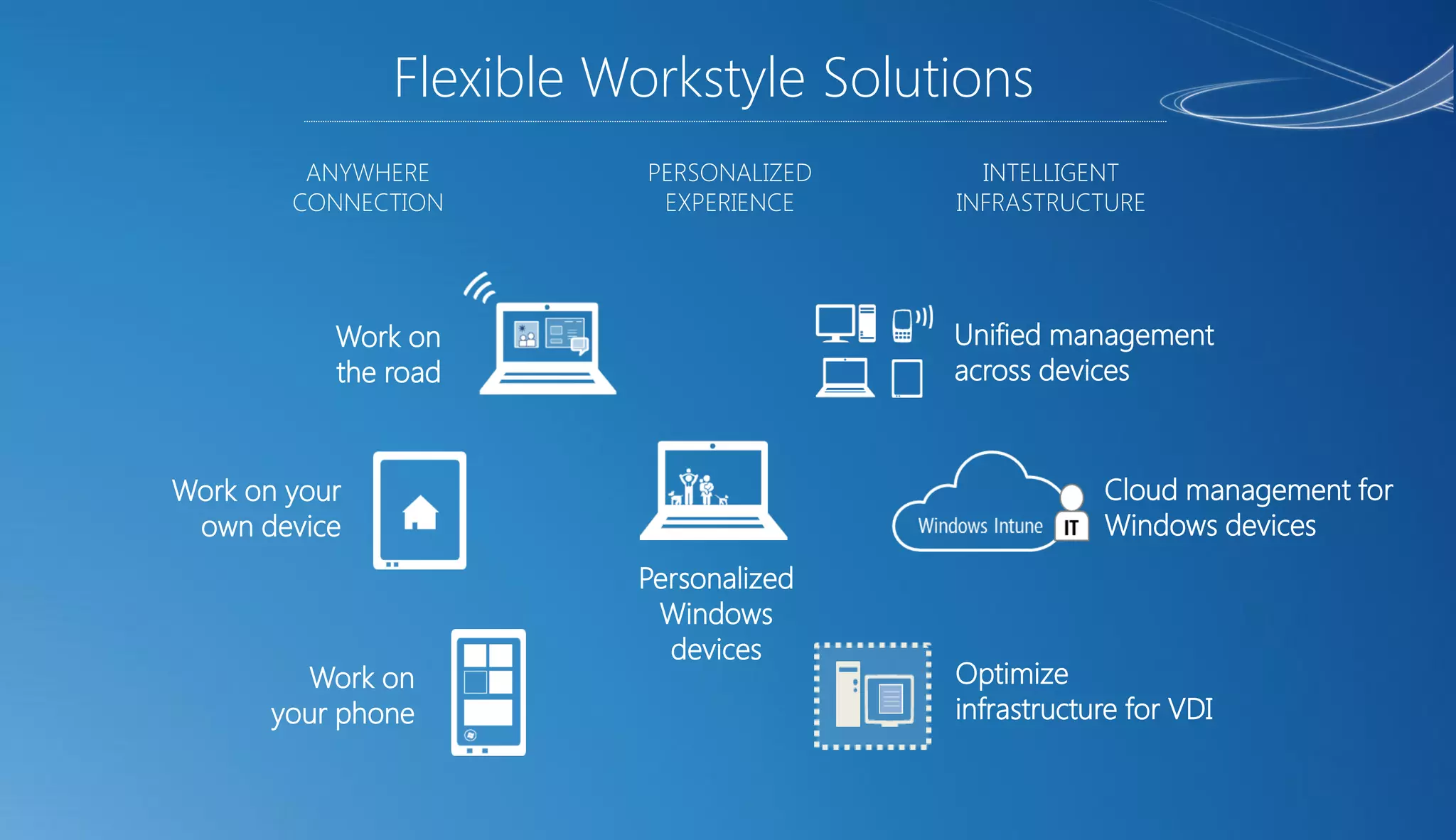 Flexible Workstyle Solutions
         ANYWHERE         PERSONALIZED     INTELLIGENT
        CONNECTION         EXPERIENCE    INFRASTRUCTURE




           Work on                       Unified management
           the road                      across devices



Work on your                                         Cloud management for
 own device                                          Windows devices
                         Personalized
                          Windows
                           devices
         Work on                         Optimize
       your phone                        infrastructure for VDI
 
