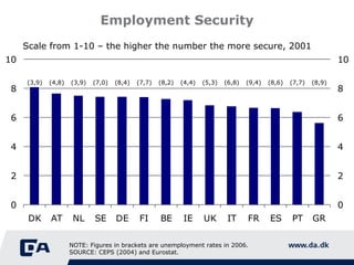 Employment Security Scale from 1-10 – the higher the number the more secure, 2001 NOTE: Figures in brackets are unemployment rates in 2006. SOURCE: CEPS (2004) and Eurostat. (3,9) (4,8) (3,9) (7,0) (8,4) (7,7) (8,2) (4,4) (5,3) (6,8) (9,4) (8,6) (7,7) (8,9) 