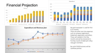 Financial Projection
No paid manpower is used for first
9-12 months.
There are other one time expenses
such as company registration,
trademark registration and others.
These will needed in first few
months and will be recovered in
first few month of 2020 with influx
new gym members.
By mid of 2020 business will be
cashflow positive.
 