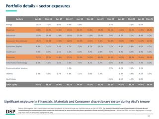 12
Portfolio details – sector exposures
Significant exposure in Financials, Materials and Consumer discretionary sector during Atul’s tenure
Source: Morningstar; GICS Classification has been considered for sectoral break-up. Portfolio data as on Dec 31 2021. The sector(s)/stock(s)/issuer(s) mentioned in this note do not
constitute any recommendation of the same and the Fund may or may not have any future position in these sector(s)/stock(s)/issuer | More than 10% allocation highlighted in Orange
and more than 5% allocation highlighted in grey
Sectors Jun-16 Dec-16 Jun-17 Dec-17 Jun-18 Dec-18 Jun-19 Dec-19 Jun-20 Dec-20 Jun-21 Dec-21
Energy 10.1% 7.2% 6.8% 4.6% 1.0% 3.1% 3.1% 0.6%
Materials 12.8% 13.0% 14.6% 15.6% 11.9% 11.3% 10.3% 11.5% 16.8% 15.8% 15.9% 16.3%
Industrials 10.0% 18.9% 17.6% 16.6% 15.9% 13.6% 10.4% 7.4% 6.2% 7.1% 8.4% 8.2%
Consumer Discretionary 14.3% 10.8% 11.3% 12.6% 15.0% 12.1% 9.4% 10.4% 10.0% 7.8% 12.2% 12.5%
Consumer Staples 4.9% 5.7% 7.4% 4.7% 7.3% 8.2% 10.2% 7.7% 6.8% 5.8% 6.0% 8.2%
Healthcare 7.6% 6.7% 2.1% 4.1% 6.4% 7.2% 6.9% 7.7% 6.4% 6.7% 6.4% 5.5%
Financials 25.3% 25.5% 31.8% 27.9% 32.0% 34.3% 40.4% 41.1% 34.0% 34.8% 36.4% 36.0%
Information Technology 8.5% 5.6% 3.6% 3.8% 7.4% 8.2% 8.7% 4.4% 4.8% 9.7% 7.4% 8.3%
Communication Services 1.2% 2.7% 6.1% 3.2% 1.1%
Utilities 2.9% 5.0% 3.7% 4.9% 1.2% 0.8% 1.0% 3.3% 3.9% 4.2% 3.5%
Real Estate 2.2% 2.1% 1.7% 0.9%
Total Equity 96.4% 98.3% 98.8% 96.1% 98.0% 95.7% 97.3% 98.2% 96.5% 99.5% 99.4% 98.5%
 