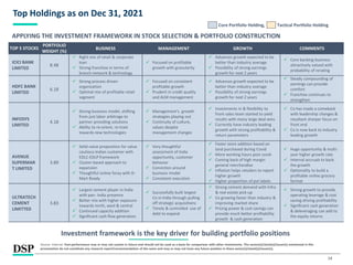 14
Top Holdings as on Dec 31, 2021
Source: Internal. Past performance may or may not sustain in future and should not be used as a basis for comparison with other investments. The sector(s)/stock(s)/issuer(s) mentioned in this
presentation do not constitute any research report/recommendation of the same and may or may not have any future position in these sector(s)/stock(s)/issuer(s).
APPLYING THE INVESTMENT FRAMEWORK IN STOCK SELECTION & PORTFOLIO CONSTRUCTION
Investment framework is the key driver for building portfolio positions
Core Portfolio Holding, Tactical Portfolio Holding
TOP 5 STOCKS
PORTFOLIO
WEIGHT (%)
BUSINESS MANAGEMENT GROWTH COMMENTS
ICICI BANK
LIMITED
8.48
✓ Right mix of retail & corporate
loan
✓ Strong franchise in terms of
branch network & technology
✓ Focused on profitable
growth with granularity
✓ Advances growth expected to be
better than industry average
✓ Possibility of strong earnings
growth for next 2 years
✓ Core banking business
attractively valued with
probability of rerating
HDFC BANK
LIMITED
6.18
✓ Strong process driven
organization
✓ Optimal mix of profitable retail
segment
✓ Focused on consistent
profitable growth
✓ Prudent in credit quality
and ALM management
✓ Advances growth expected to be
better than industry average
✓ Possibility of strong earnings
growth for next 2 years
✓ Steady compounding of
earnings can provide
comfort
✓ Franchise continues to
strengthen
INFOSYS
LIMITED
4.18
✓ Strong business model, shifting
from just labor arbitrage to
partner providing solutions
✓ Ability to re-orient, re-train
towards new technologies
✓ Management’s growth
strategies playing out
✓ Continuity of culture,
values despite
management changes
✓ Investments in & flexibility to
front sales team started to yield
results with many large deal wins
✓ Currently have industry leading
growth with strong profitability &
return parameters
✓ Co has made a comeback
with leadership changes &
resultant sharper focus on
front end
✓ Co is now back to industry
leading growth
AVENUE
SUPERMAR
T LIMITED
3.89
✓ Solid value proposition for value
cautious Indian customer with
EDLC-EDLP framework
✓ Cluster-based approach to
expansion
✓ Thoughtful online foray with D-
Mart Ready
✓ Very thoughtful
assessment of India
opportunity, customer
behavior
✓ Conviction around
business model
✓ Consistent execution
✓ Faster store addition based on
land purchased during Covid
✓ More working hours post covid
✓ Coming back of high margin
general merchandise
✓ Inflation helps retailers to report
higher growth
✓ Higher proportion of pvt labels
✓ Huge opportunity & multi-
year higher growth rate
✓ Internal accruals to back
the growth
✓ Optionality to build a
profitable online grocery
format
ULTRATECH
CEMENT
LIMITTED
3.83
✓ Largest cement player in India
with pan- India presence
✓ Better mix with higher exposure
towards north, west & central
✓ Continued capacity addition
✓ Significant cash flow generation
✓ Successfully built largest
Co in India through pulling
off strategic acquisitions
✓ Timely & controlled use of
debt to expand
✓ Strong cement demand with Infra
& real estate pick-up
✓ Co growing faster than industry &
improving market share
✓ Pricing power & cost savings can
provide much better profitability
growth & cash generation
✓ Strong growth to provide
operating leverage & cost
saving driving profitability
✓ Significant cash generation
& deleveraging can add to
the equity returns
 