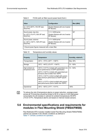 Table 9 FCOA (with air filter) sound power level (Cont.)
Value Configuration Max [dBA]
(in +15°C (59°F), 10% RF load,
ISO3744)
(System Module with one 3-sector
RF Module)
Sound power, day time
(in +23°C (73.4°F), 50% RF load,
ISO3744)
1+1+1 40W/carrier
(System Module with one 3-sector
RF Module)
59*
Sound power, extreme
(in +40°C (104°F), 100% RF load,
ISO3744)
1+1+1 40W/carrier
(System Module with one 3-sector
RF Module)
65*
*) Sound power figures measured with a clean filter.
Table 10 Temperature and humidity values
Property Temperature Humidity, relative%
Transportation -40°C - +70°C (-40°F - +158°F) Max. 95%
Storage -33°C - +40°C (-27.4°F - +104°F) 15 - 100%
High ambient air
temperature limit
+55°C (+131°F) in shade with guaranteed min-
imum performance of 3GPP specification
+50°C (+122°F) in shade with guaranteed per-
formance (that is better than 3GPP)
+50°C (+122°F) in direct sunlight with guaran-
teed minimum performance of 3GPP specifi-
cation
+45°C (+113°F) in direct sunlight with guaran-
teed performance (that is better than 3GPP)
15 - 100%
Operational -35°C - +55°C (-31°F - +131°F) ~95%
g To reduce the risk of temperature alarms or power reduction, average power
across all TX branches should be limited to 60 W or less (or 4 kW total power
consumption for all modules in cabinet) for ambient temperatures 46-55ºC
(114.8-131ºF). Temperature alarms are based on internal module sensors.
5.6 Environmental specifications and requirements for
modules in Flexi Mounting Shield (FMSA/FMSB)
Flexi Multiradio BTS modules installed inside Flexi Mounting Shield (FMSA/FMSB)
cabinet can operate in the climatic conditions as defined in
Table 11: Climatic conditions for operation.
Environmental requirements Flexi Multiradio BTS LTE Installation Site Requirements
20 DN0951839 Issue: 01A
   
 