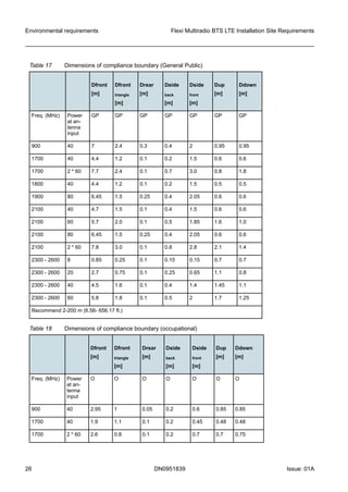 Table 17 Dimensions of compliance boundary (General Public)
Dfront
[m]
Dfront
triangle
[m]
Drear
[m]
Dside
back
[m]
Dside
front
[m]
Dup
[m]
Ddown
[m]
Freq. (MHz) Power
at an-
tenna
input
GP GP GP GP GP GP GP
900 40 7 2.4 0.3 0.4 2 0.95 0.95
1700 40 4.4 1.2 0.1 0.2 1.5 0.6 0.6
1700 2 * 60 7.7 2.4 0.1 0.7 3.0 0.8 1.8
1800 40 4.4 1.2 0.1 0.2 1.5 0.5 0.5
1900 80 6.45 1.5 0.25 0.4 2.05 0.6 0.6
2100 40 4.7 1.5 0.1 0.4 1.5 0.6 0.6
2100 60 5.7 2.0 0.1 0.5 1.85 1.6 1.0
2100 80 6.45 1.5 0.25 0.4 2.05 0.6 0.6
2100 2 * 60 7.8 3.0 0.1 0.8 2.8 2.1 1.4
2300 - 2600 8 0.85 0.25 0.1 0.15 0.15 0.7 0.7
2300 - 2600 20 2.7 0.75 0.1 0.25 0.65 1.1 0.8
2300 - 2600 40 4.5 1.6 0.1 0.4 1.4 1.45 1.1
2300 - 2600 60 5.8 1.8 0.1 0.5 2 1.7 1.25
Recommend 2-200 m (6.56- 656.17 ft.)
Table 18 Dimensions of compliance boundary (occupational)
Dfront
[m]
Dfront
triangle
[m]
Drear
[m]
Dside
back
[m]
Dside
front
[m]
Dup
[m]
Ddown
[m]
Freq. (MHz) Power
at an-
tenna
input
O O O O O O O
900 40 2.95 1 0.05 0.2 0.6 0.85 0.85
1700 40 1.9 1.1 0.1 0.2 0.45 0.48 0.48
1700 2 * 60 2.6 0.8 0.1 0.2 0.7 0.7 0.75
Environmental requirements Flexi Multiradio BTS LTE Installation Site Requirements
26 DN0951839 Issue: 01A
   
 