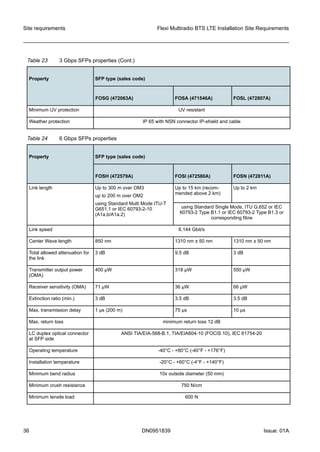 Table 23 3 Gbps SFPs properties (Cont.)
Property SFP type (sales code)
FOSG (472063A) FOSA (471546A) FOSL (472807A)
Minimum UV protection UV resistant
Weather protection IP 65 with NSN connector IP-shield and cable
Table 24 6 Gbps SFPs properties
Property SFP type (sales code)
FOSH (472579A) FOSI (472580A) FOSN (472811A)
Link length Up to 300 m over OM3
up to 200 m over OM2
using Standard Multi Mode ITU-T
G651.1 or IEC 60793-2-10
(A1a,b/A1a.2)
Up to 15 km (recom-
mended above 2 km)
Up to 2 km
using Standard Single Mode, ITU G.652 or IEC
60793-2 Type B1.1 or IEC 60793-2 Type B1.3 or
corresponding fibre
Link speed 6.144 Gbit/s
Center Wave length 850 nm 1310 nm ± 50 nm 1310 nm ± 50 nm
Total allowed attenuation for
the link
3 dB 9.5 dB 3 dB
Transmitter output power
(OMA)
400 μW 318 μW 550 μW
Receiver sensitivity (OMA) 71 μW 36 μW 66 μW
Extinction ratio (min.) 3 dB 3.5 dB 3.5 dB
Max. transmission delay 1 µs (200 m) 75 µs 10 µs
Max. return loss minimum return loss 12 dB
LC duplex optical connector
at SFP side
ANSI TIA/EIA-568-B.1, TIA/EIA604-10 (FOCIS 10), IEC 61754-20
Operating temperature -40°C - +80°C (-40°F - +176°F)
Installation temperature -20°C - +60°C (-4°F - +140°F)
Minimum bend radius 10x outside diameter (50 mm)
Minimum crush resistance 750 N/cm
Minimum tensile load 600 N
Site requirements Flexi Multiradio BTS LTE Installation Site Requirements
36 DN0951839 Issue: 01A
   
 