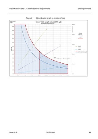 Figure 9 50 mm2 cable length as function of load
Flexi Multiradio BTS LTE Installation Site Requirements Site requirements
Issue: 01A DN0951839 41
   
 