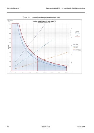 Figure 10 35 mm2 cable length as function of load
Site requirements Flexi Multiradio BTS LTE Installation Site Requirements
42 DN0951839 Issue: 01A
   
 