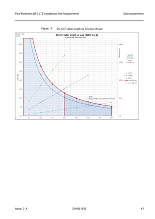 Figure 11 25 mm2 cable length as function of load
Flexi Multiradio BTS LTE Installation Site Requirements Site requirements
Issue: 01A DN0951839 43
   
 