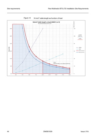 Figure 12 16 mm2 cable length as function of load
Site requirements Flexi Multiradio BTS LTE Installation Site Requirements
44 DN0951839 Issue: 01A
   
 