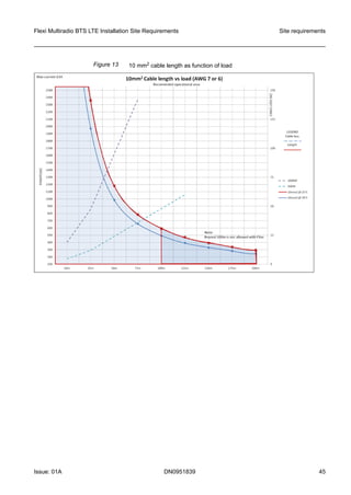 Figure 13 10 mm2 cable length as function of load
Flexi Multiradio BTS LTE Installation Site Requirements Site requirements
Issue: 01A DN0951839 45
   
 