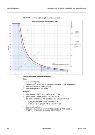 Figure 14 6 mm2 cable length as function of load
Circuit protection analysis (example):
Case:
• Load current IB=40 A
• Cable 25 mm2, length 100 m, installed on the wall, for the whole length
• Maximum current for cable IZ=112 A
• Selected Breaker 50 A, Curve B
Analysis:
• I2 for Breaker = 1.45 x IN => 1,45 x 50 A = 72.5 A
• I2 for Cable = 1.45 x Iz => 1.45 x 112 A = 162 A
• IEC 60364-4-43 Clause 433 Conditions are satisfactorily met:
– IB ≤ IN ≤ IZ => (40 A < 50 A < 112 A) -> OK
– I2 ≤ 1.45 × IZ => (72.5 A < 1.45 x 112 A) -> OK
• Short circuit analysis:
Calculated Short circuit current for 100 m Cable @ 70°C is 275 A
=> 5.5 x IN => Provides disconnect in less than 0.2 s
Site requirements Flexi Multiradio BTS LTE Installation Site Requirements
46 DN0951839 Issue: 01A
   
 