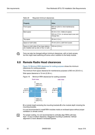 Table 29 Required minimum clearances
Property Value
Front space 600 mm (23.6 in. front maintenance
space)
Back space 40 mm (1.6 in. intake air space)
200 mm (7.9 in. to remove back cover and
change fan)
Top space 30 mm (1.2 in.)
Space on both sides 75 mm (3.0 in.) with front covers
Space on both sides (if two base stations
are installed side by side on floor or wall)
100 mm (3.9 in.)
t Fans can also be changed without minimum clearances, with no back access,
but this might need switching off some units in addition to the faulty module.
6.8 Remote Radio Head clearances
Figure 19: Minimum RRH clearances for cooling purposes shows the minimum
clearances for cooling purposes.
The minimum front space clearance for maintenance purposes is 900 mm (35.43 in.).
Side space clearance is 10 mm (0.39 in.).
Figure 19 Minimum RRH clearances for cooling purposes
W
H
D
1000mm
(39.37in.)
10mm
(0.39in.)
sideviewfrontview
10mm
(0.39in.)
1000mm
(39.37in.)
25mm
(0.98in.)
H is module height excluding the mounting brackets.D is the module depth including the
mounting brackets.
It is not recommended to install RRH modules inside an enclosed space without proper
ventilation or climate control.
g For proper cooling, it is not recommended to vertically align RRHs with less
than 1 m top or bottom clearance. Staggered mounting is preferred. Vertical
alignment is never allowed in enclosed spaces.
Site requirements Flexi Multiradio BTS LTE Installation Site Requirements
52 DN0951839 Issue: 01A
   
 