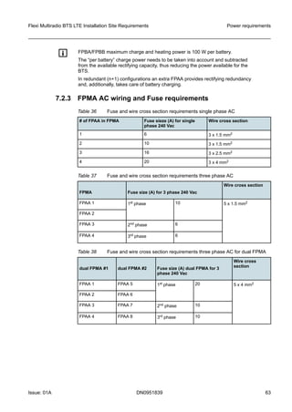 g FPBA/FPBB maximum charge and heating power is 100 W per battery.
The “per battery” charge power needs to be taken into account and subtracted
from the available rectifying capacity, thus reducing the power available for the
BTS.
In redundant (n+1) configurations an extra FPAA provides rectifying redundancy
and, additionally, takes care of battery charging.
7.2.3 FPMA AC wiring and Fuse requirements
Table 36 Fuse and wire cross section requirements single phase AC
# of FPAA in FPMA Fuse sieze (A) for single
phase 240 Vac
Wire cross section
1 6 3 x 1.5 mm2
2 10 3 x 1.5 mm2
3 16 3 x 2.5 mm2
4 20 3 x 4 mm2
Table 37 Fuse and wire cross section requirements three phase AC
FPMA Fuse size (A) for 3 phase 240 Vac
Wire cross section
FPAA 1 1st phase 10 5 x 1.5 mm2
FPAA 2
FPAA 3 2nd phase 6
FPAA 4 3rd phase 6
Table 38 Fuse and wire cross section requirements three phase AC for dual FPMA
dual FPMA #1 dual FPMA #2 Fuse size (A) dual FPMA for 3
phase 240 Vac
Wire cross
section
FPAA 1 FPAA 5 1st phase 20 5 x 4 mm2
FPAA 2 FPAA 6
FPAA 3 FPAA 7 2nd phase 10
FPAA 4 FPAA 8 3rd phase 10
Flexi Multiradio BTS LTE Installation Site Requirements Power requirements
Issue: 01A DN0951839 63
   
 