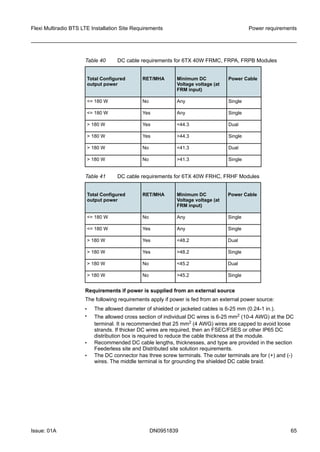 Table 40 DC cable requirements for 6TX 40W FRMC, FRPA, FRPB Modules
Total Configured
output power
RET/MHA Minimum DC
Voltage voltage (at
FRM input)
Power Cable
<= 180 W No Any Single
<= 180 W Yes Any Single
> 180 W Yes <44.3 Dual
> 180 W Yes >44.3 Single
> 180 W No <41.3 Dual
> 180 W No >41.3 Single
Table 41 DC cable requirements for 6TX 40W FRHC, FRHF Modules
Total Configured
output power
RET/MHA Minimum DC
Voltage voltage (at
FRM input)
Power Cable
<= 180 W No Any Single
<= 180 W Yes Any Single
> 180 W Yes <48.2 Dual
> 180 W Yes >48.2 Single
> 180 W No <45.2 Dual
> 180 W No >45.2 Single
Requirements if power is supplied from an external source
The following requirements apply if power is fed from an external power source:
• The allowed diameter of shielded or jacketed cables is 6-25 mm (0.24-1 in.).
• The allowed cross section of individual DC wires is 6-25 mm2 (10-4 AWG) at the DC
terminal. It is recommended that 25 mm2 (4 AWG) wires are capped to avoid loose
strands. If thicker DC wires are required, then an FSEC/FSES or other IP65 DC
distribution box is required to reduce the cable thickness at the module.
• Recommended DC cable lengths, thicknesses, and type are provided in the section
Feederless site and Distributed site solution requirements.
• The DC connector has three screw terminals. The outer terminals are for (+) and (-)
wires. The middle terminal is for grounding the shielded DC cable braid.
Flexi Multiradio BTS LTE Installation Site Requirements Power requirements
Issue: 01A DN0951839 65
   
 