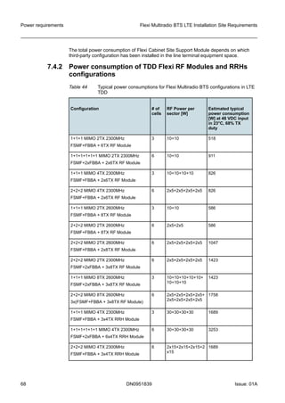 The total power consumption of Flexi Cabinet Site Support Module depends on which
third-party configuration has been installed in the line terminal equipment space.
7.4.2 Power consumption of TDD Flexi RF Modules and RRHs
configurations
Table 44 Typical power consumptions for Flexi Multiradio BTS configurations in LTE
TDD
Configuration # of
cells
RF Power per
sector [W]
Estimated typical
power consumption
[W] at 48 VDC input
in 23°C, 68% TX
duty
1+1+1 MIMO 2TX 2300MHz
FSMF+FBBA + 6TX RF Module
3 10+10 518
1+1+1+1+1+1 MIMO 2TX 2300MHz
FSMF+2xFBBA + 2x6TX RF Module
6 10+10 911
1+1+1 MIMO 4TX 2300MHz
FSMF+FBBA + 2x6TX RF Module
3 10+10+10+10 826
2+2+2 MIMO 4TX 2300MHz
FSMF+FBBA + 2x6TX RF Module
6 2x5+2x5+2x5+2x5 826
1+1+1 MIMO 2TX 2600MHz
FSMF+FBBA + 8TX RF Module
3 10+10 586
2+2+2 MIMO 2TX 2600MHz
FSMF+FBBA + 8TX RF Module
6 2x5+2x5 586
2+2+2 MIMO 2TX 2600MHz
FSMF+FBBA + 2x8TX RF Module
6 2x5+2x5+2x5+2x5 1047
2+2+2 MIMO 2TX 2300MHz
FSMF+2xFBBA + 3x8TX RF Module
6 2x5+2x5+2x5+2x5 1423
1+1+1 MIMO 8TX 2600MHz
FSMF+2xFBBA + 3x8TX RF Module
3 10+10+10+10+10+
10+10+10
1423
2+2+2 MIMO 8TX 2600MHz
3x(FSMF+FBBA + 3x8TX RF Module)
6 2x5+2x5+2x5+2x5+
2x5+2x5+2x5+2x5
1758
1+1+1 MIMO 4TX 2300MHz
FSMF+FBBA + 3x4TX RRH Module
3 30+30+30+30 1689
1+1+1+1+1+1 MIMO 4TX 2300MHz
FSMF+2xFBBA + 6x4TX RRH Module
6 30+30+30+30 3253
2+2+2 MIMO 4TX 2300MHz
FSMF+FBBA + 3x4TX RRH Module
6 2x15+2x15+2x15+2
x15
1689
Power requirements Flexi Multiradio BTS LTE Installation Site Requirements
68 DN0951839 Issue: 01A
   
 
