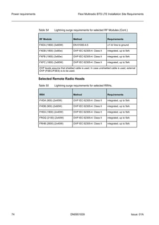 Table 54 Lightning surge requirements for selected RF Modules (Cont.)
RF Module Method Requirements
FXEA (1800) (3x60W) EN 61000-4-5 ±1 kV line to ground
FXEB (1800) (3x80w) OVP IEC 62305-4: Class II integrated, up to 5kA
FXFB (1900) (3x60w) OVP IEC 62305-4: Class II integrated, up to 5kA
FXFC (1800) (3x80W) OVP IEC 62305-4: Class II integrated, up to 5kA
OVP levels assume that shielded cable is used. In case unshielded cable is used, external
OVP (FSEC/FSES) is to be used.
Selected Remote Radio Heads
Table 55 Lightning surge requirements for selected RRHs.
RRH Method Requirements
FHDA (900) (2x40W) OVP IEC 62305-4: Class II integrated, up to 5kA
FHDB (900) (2x60W) OVP IEC 62305-4: Class II integrated, up to 5kA
FHEA (1800) (2x40W) OVP IEC 62305-4: Class II integrated, up to 5kA
FRGQ (2100) (2x40W) OVP IEC 62305-4: Class II integrated, up to 5kA
FRHB (2600) (2x40W) OVP IEC 62305-4: Class II integrated, up to 5kA
Power requirements Flexi Multiradio BTS LTE Installation Site Requirements
74 DN0951839 Issue: 01A
   
 