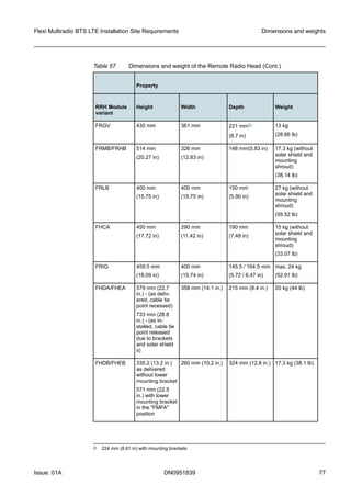 Table 57 Dimensions and weight of the Remote Radio Head (Cont.)
Property
RRH Module
variant
Height Width Depth Weight
FRGV 430 mm 361 mm 221 mm2)
(8.7 in)
13 kg
(28.66 lb)
FRMB/FRHB 514 mm
(20.27 in)
326 mm
(12.83 in)
148 mm(5.83 in) 17.3 kg (without
solar shield and
mounting
shroud)
(38.14 lb)
FRLB 400 mm
(15.75 in)
400 mm
(15.75 in)
150 mm
(5.90 in)
27 kg (without
solar shield and
mounting
shroud)
(59.52 lb)
FHCA 450 mm
(17.72 in)
290 mm
(11.42 in)
190 mm
(7.48 in)
15 kg (without
solar shield and
mounting
shroud)
(33.07 lb)
FRIG 459.5 mm
(18.09 in)
400 mm
(15.74 in)
145.5 / 164.5 mm
(5.72 / 6.47 in)
max. 24 kg
(52.91 lb)
FHDA/FHEA 579 mm (22.7
in.) - (as deliv-
ered, cable tie
point recessed)
733 mm (28.8
in.) - (as in-
stalled, cable tie
point released
due to brackets
and solar shield
s)
358 mm (14.1 in.) 215 mm (8.4 in.) 20 kg (44 lb)
FHDB/FHEB 335.2 (13.2 in.)
as delivered
without lower
mounting bracket
571 mm (22.5
in.) with lower
mounting bracket
in the "FMFA"
position
260 mm (10.2 in.) 324 mm (12.8 in.) 17.3 kg (38.1 lb)
 
2) 224 mm (8.81 in) with mounting brackets
Flexi Multiradio BTS LTE Installation Site Requirements Dimensions and weights
Issue: 01A DN0951839 77
   
 