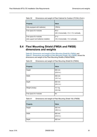 Table 59 Dimensions and weight of Flexi Cabinet for Outdoor (FCOA) (Cont.)
Property Value
(fully equipped with batteries) (789 lb)
Free space for modules 40 U
(30 U horizontally + 5 U + 5 U vertically
Free space for modules
(site support and batteries installed)
21 U
(16 U horizontally + 5 U vertically)
8.4 Flexi Mounting Shield (FMSA and FMSB)
dimensions and weights
Table 60: Dimensions and weight of Flexi Mounting Shield 6U (FMSA) and
Table 61: Dimensions and weight of Flexi Mounting Shield 18U (FMSB) shows the
dimensions and weight of the Flexi Mounting Shields (FMSA/FMSB).
Table 60 Dimensions and weight of Flexi Mounting Shield 6U (FMSA)
Property Value
Height 605 mm
(23.8 in.)
Width 400 mm
(15.7 in.)
Depth 620 mm
(24.4 in.)
Weight (empty) 15.1 kg
(33.3 lb)
Free space for modules 6U
Table 61 Dimensions and weight of Flexi Mounting Shield 18U (FMSB)
Property Value
Height 930 mm
(36.6 in.)
Width 605 mm
(23.8 in.)
Depth 620 mm
Flexi Multiradio BTS LTE Installation Site Requirements Dimensions and weights
Issue: 01A DN0951839 81
   
 