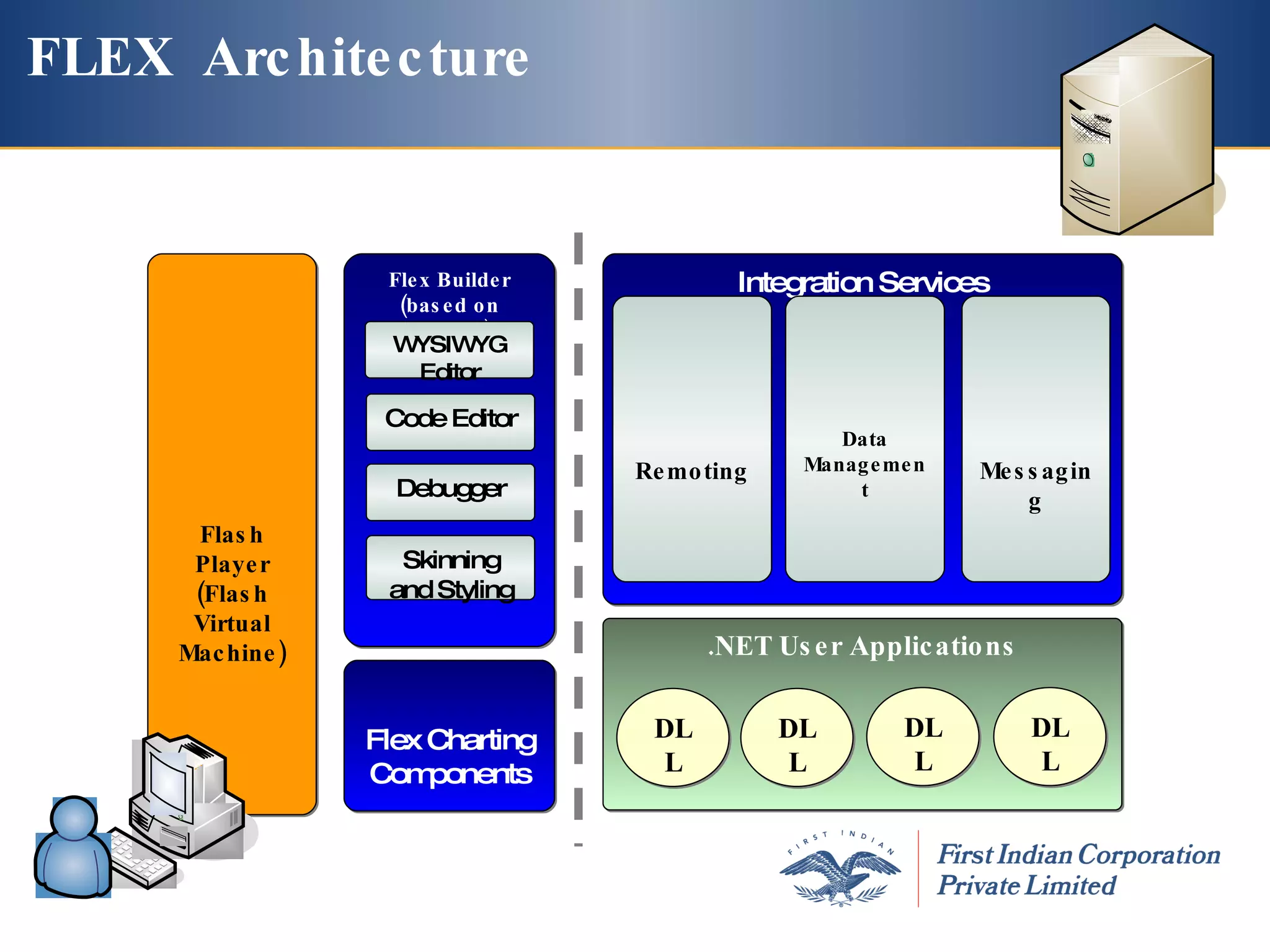 FLEX  Architecture Flash Player (Flash Virtual Machine) Flex Builder (based on Eclipse) WYSIWYG Editor Code Editor Debugger Skinning and Styling Flex Charting Components Integration Services Remoting Data Management Messaging .NET User Applications DLL DLL DLL DLL 