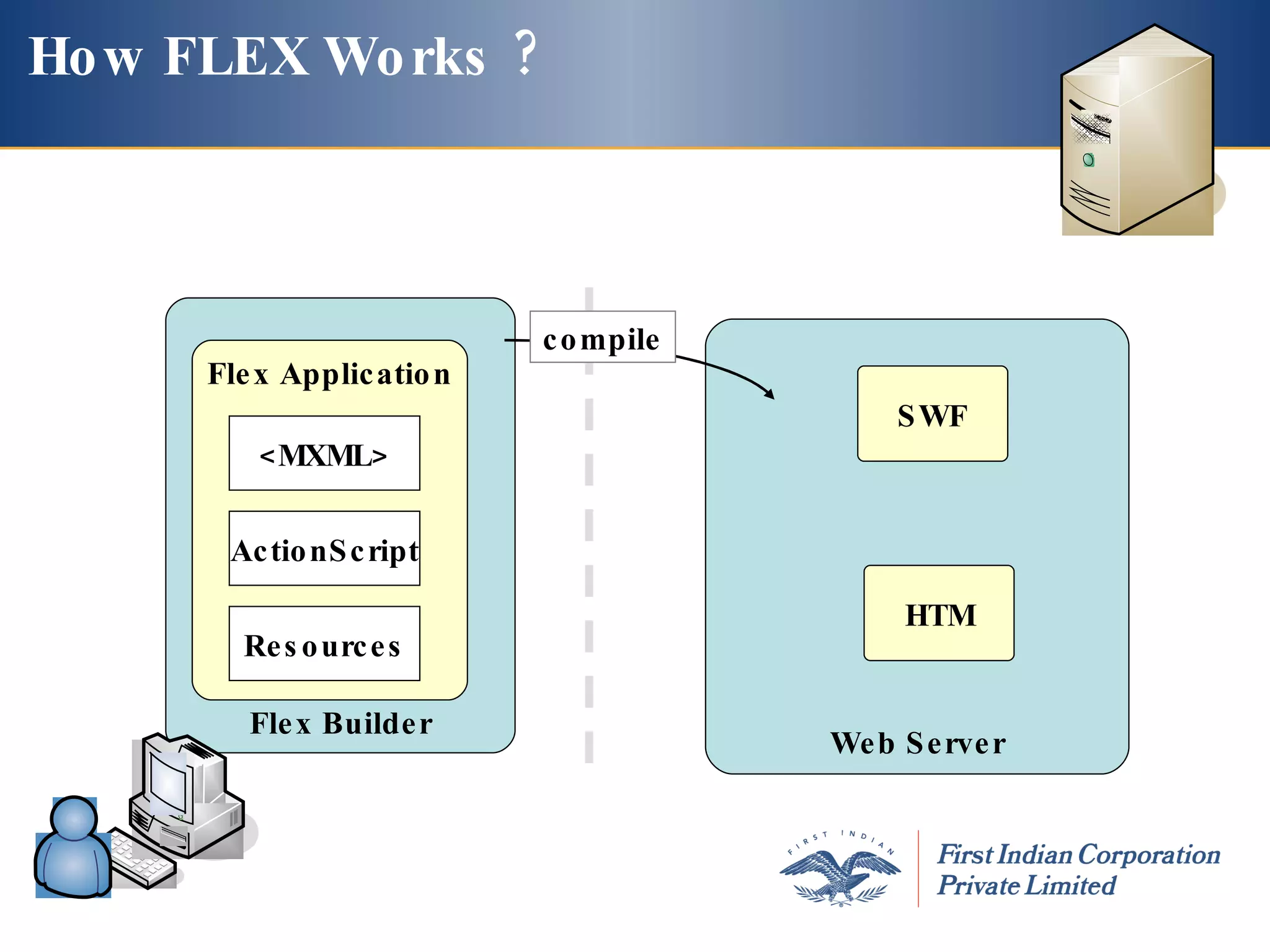 How FLEX Works ? Web Server Flex Builder Flex Application SWF compile <MXML> ActionScript Resources HTM 