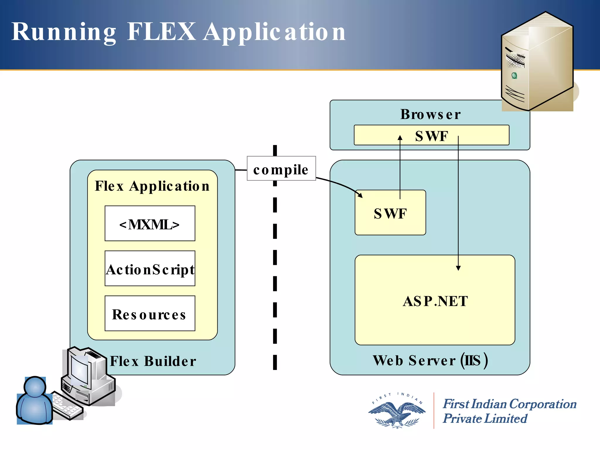 Running FLEX Application Web Server (IIS) Flex Builder Flex Application SWF ASP.NET Browser SWF compile <MXML> ActionScript Resources 