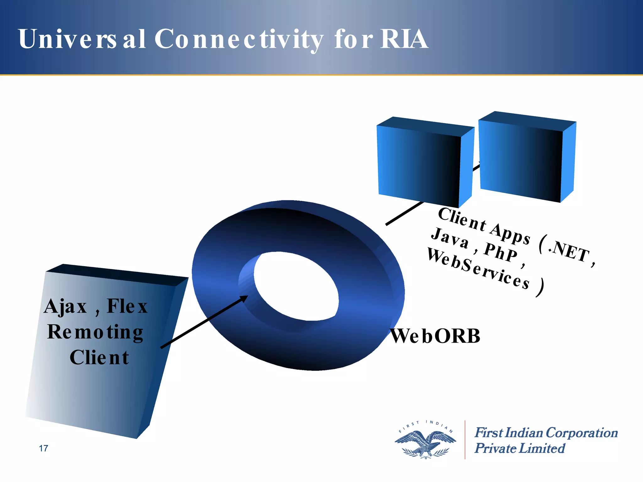 Ajax , Flex  Remoting  Client Client Apps ( .NET , Java , PhP , WebServices ) Universal Connectivity for RIA WebORB 