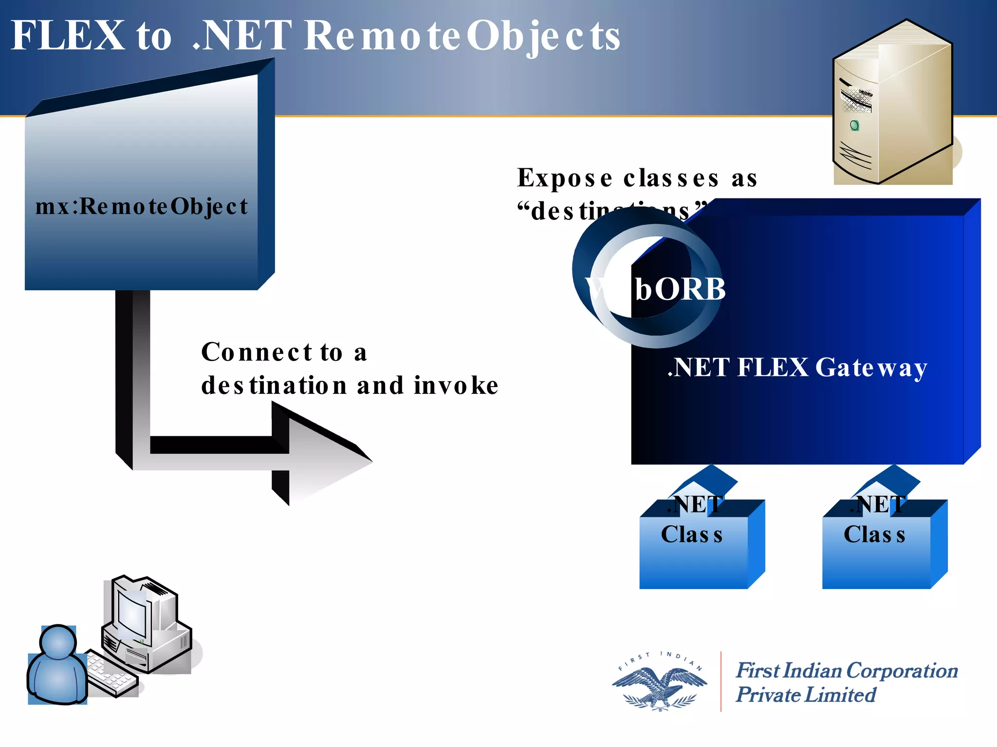 mx:RemoteObject .NET FLEX Gateway .NET Class .NET Class Connect to a destination and invoke Expose classes as “destinations” WebORB FLEX to .NET RemoteObjects 