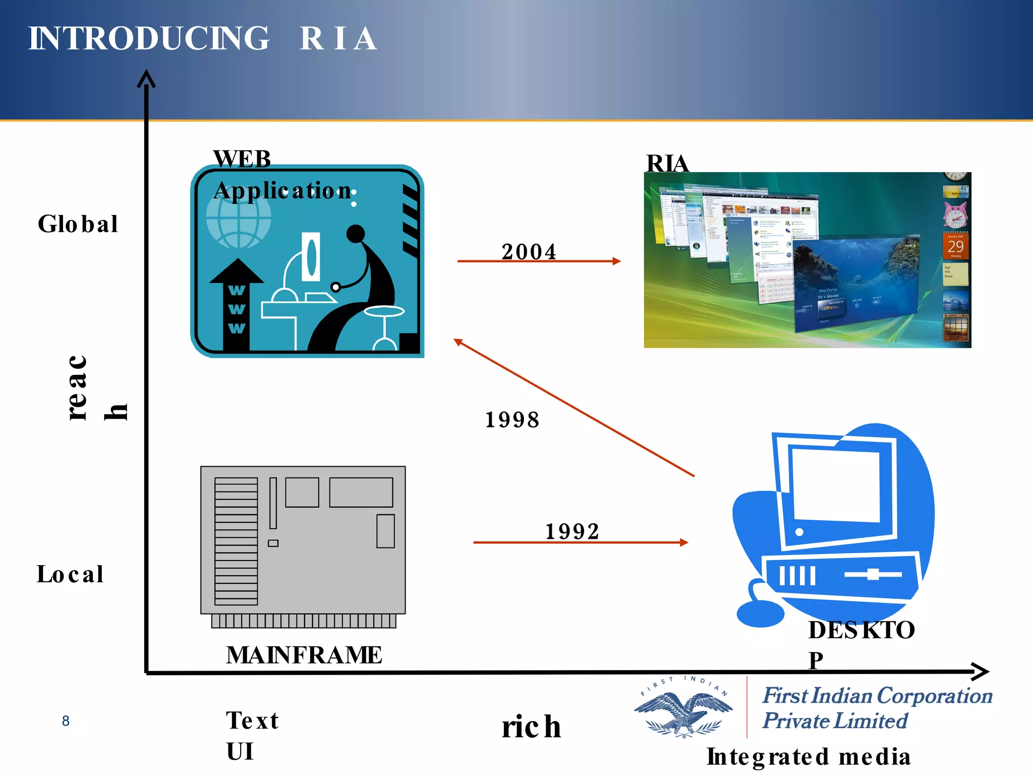 Local Global Text UI Integrated media GUI MAINFRAME DESKTOP WEB Application RIA 1992 1998 2004 INTRODUCING  R I A reach rich 