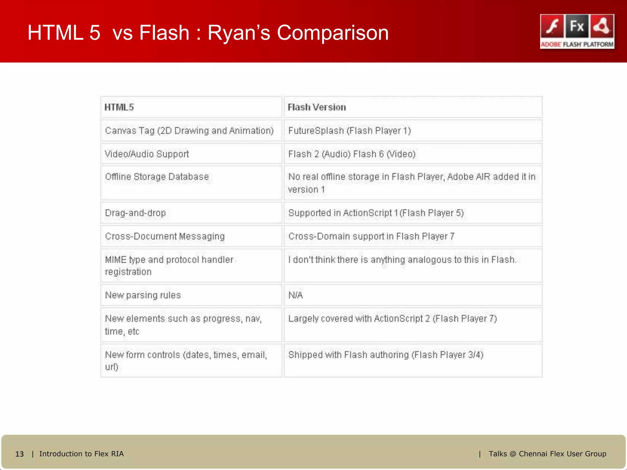 HTML 5 vs Flash : Ryan’s Comparison




13 | Introduction to Flex RIA            |   Talks @ Chennai Flex User Group
 