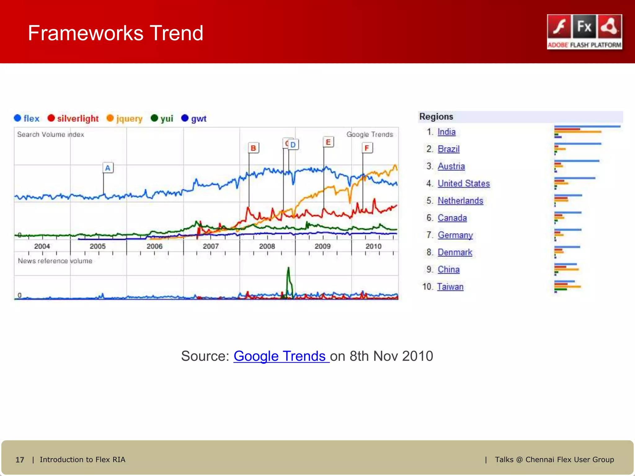Frameworks Trend




                                Source: Google Trends on 8th Nov 2010




17 | Introduction to Flex RIA                                           |   Talks @ Chennai Flex User Group
 