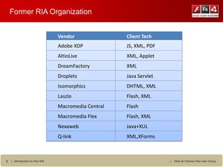 Former RIA Organization


                                 Vendor               Client Tech
                                 Adobe XDP            JS, XML, PDF
                                 AltioLive            XML, Applet
                                 DreamFactory         XML
                                 Droplets             Java Servlet
                                 Isomorphics          DHTML, XML
                                 Laszlo               Flash, XML
                                 Macromedia Central   Flash
                                 Macromedia Flex      Flash, XML
                                 Nexaweb              Java+XUL
                                 Q-link               XML,XForms



8   | Introduction to Flex RIA                                       |   Talks @ Chennai Flex User Group
 
