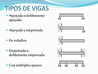 TIPOS DE VIGAS
 •Apoyada o doblemente
apoyada
 •Apoyada y empotrada
 En voladizo
 Empotrada o
doblemente empotrada
 Con múltiples apoyos
 