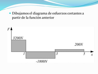  Dibujamos el diagrama de esfuerzos cortantes a
partir de la función anterior
 