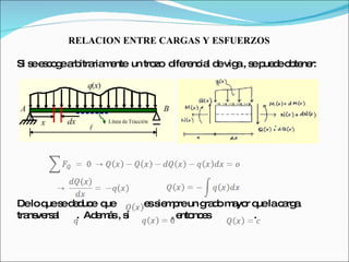 RELACION ENTRE CARGAS Y ESFUERZOS Si se escoge arbitrariamente  un trozo  diferencial de viga , se puede obtener: De lo que se deduce  que  es siempre un grado mayor que la carga transversal  .  Además , si  , entonces  .  