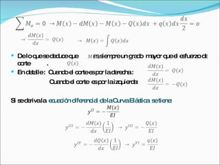 De lo que se deduce que  es siempre un grado  mayor que el esfuerzo de corte  . En detalle :  Cuando el corte es por la derecha : Cuando el corte  es por la izquierda:  Si se deriva la  ecuación diferencial de la Curva Elástica  se tiene: 