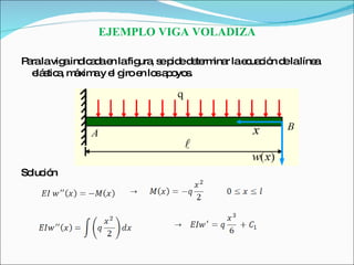 EJEMPLO VIGA VOLADIZA Para la viga indicada en la figura, se pide determinar la ecuación de la línea elástica, máxima y el giro en los apoyos.  Solución 
