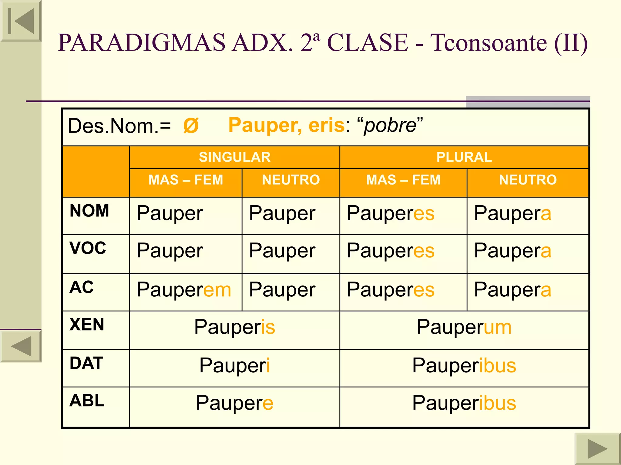 PARADIGMAS ADX. 2ª CLASE - Tconsoante (II)


Des.Nom.= Ø        Pauper, eris: “pobre”
             SINGULAR                      PLURAL
       MAS – FEM      NEUTRO     MAS – FEM          NEUTRO

NOM   Pauper         Pauper    Pauperes        Paupera
VOC   Pauper         Pauper    Pauperes        Paupera
AC    Pauperem Pauper          Pauperes        Paupera
XEN         Pauperis                   Pauperum
DAT          Pauperi                  Pauperibus
ABL         Paupere                   Pauperibus
 
