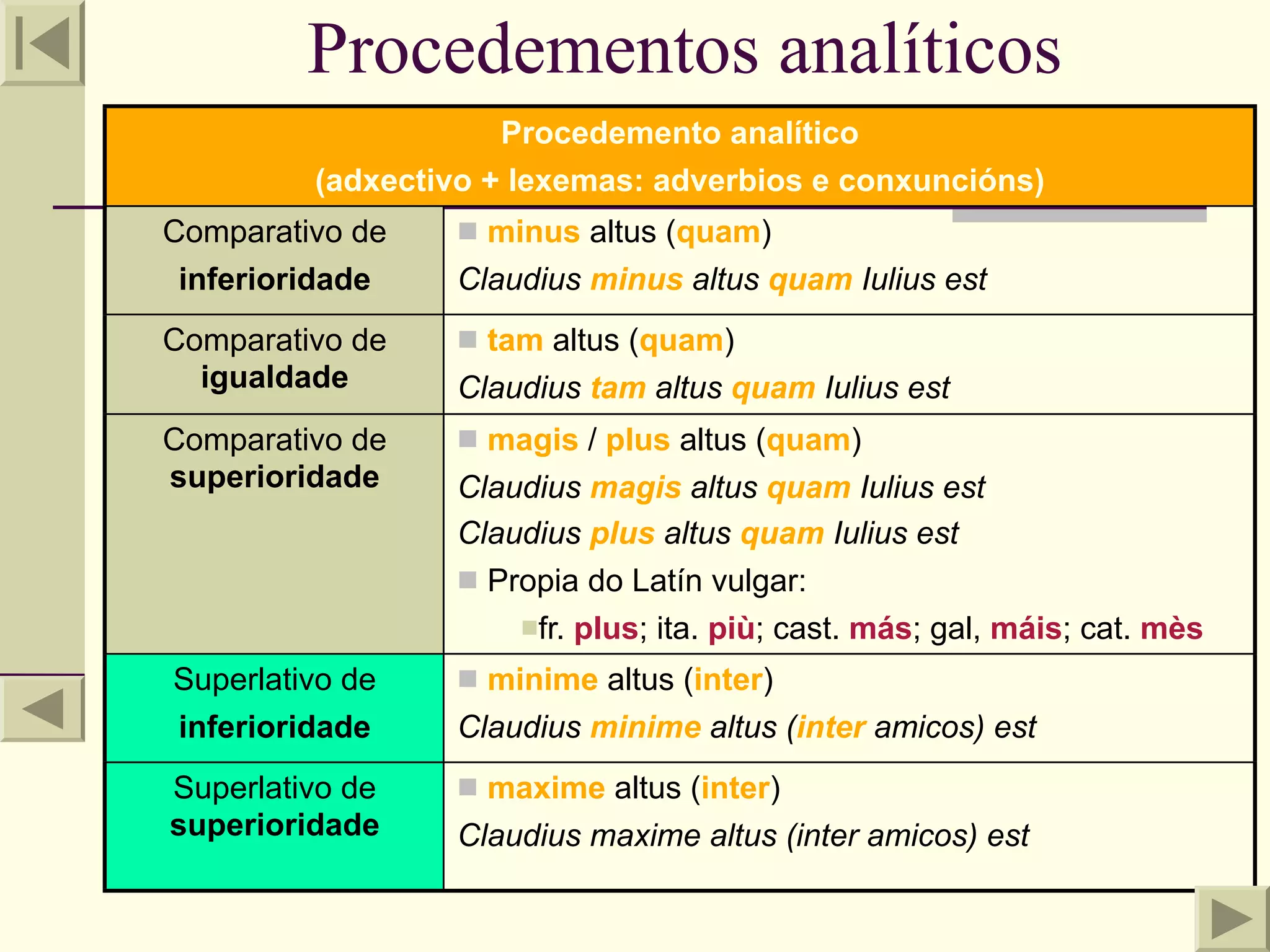 Procedementos analíticos
                     Procedemento analítico
         (adxectivo + lexemas: adverbios e conxuncións)
Comparativo de    minus altus (quam)
 inferioridade   Claudius minus altus quam Iulius est
Comparativo de    tam altus (quam)
  igualdade      Claudius tam altus quam Iulius est
Comparativo de    magis / plus altus (quam)
superioridade    Claudius magis altus quam Iulius est
                 Claudius plus altus quam Iulius est
                  Propia do Latín vulgar:
                     fr. plus; ita. più; cast. más; gal, máis; cat. mès

Superlativo de    minime altus (inter)
inferioridade    Claudius minime altus (inter amicos) est
Superlativo de    maxime altus (inter)
superioridade    Claudius maxime altus (inter amicos) est
 