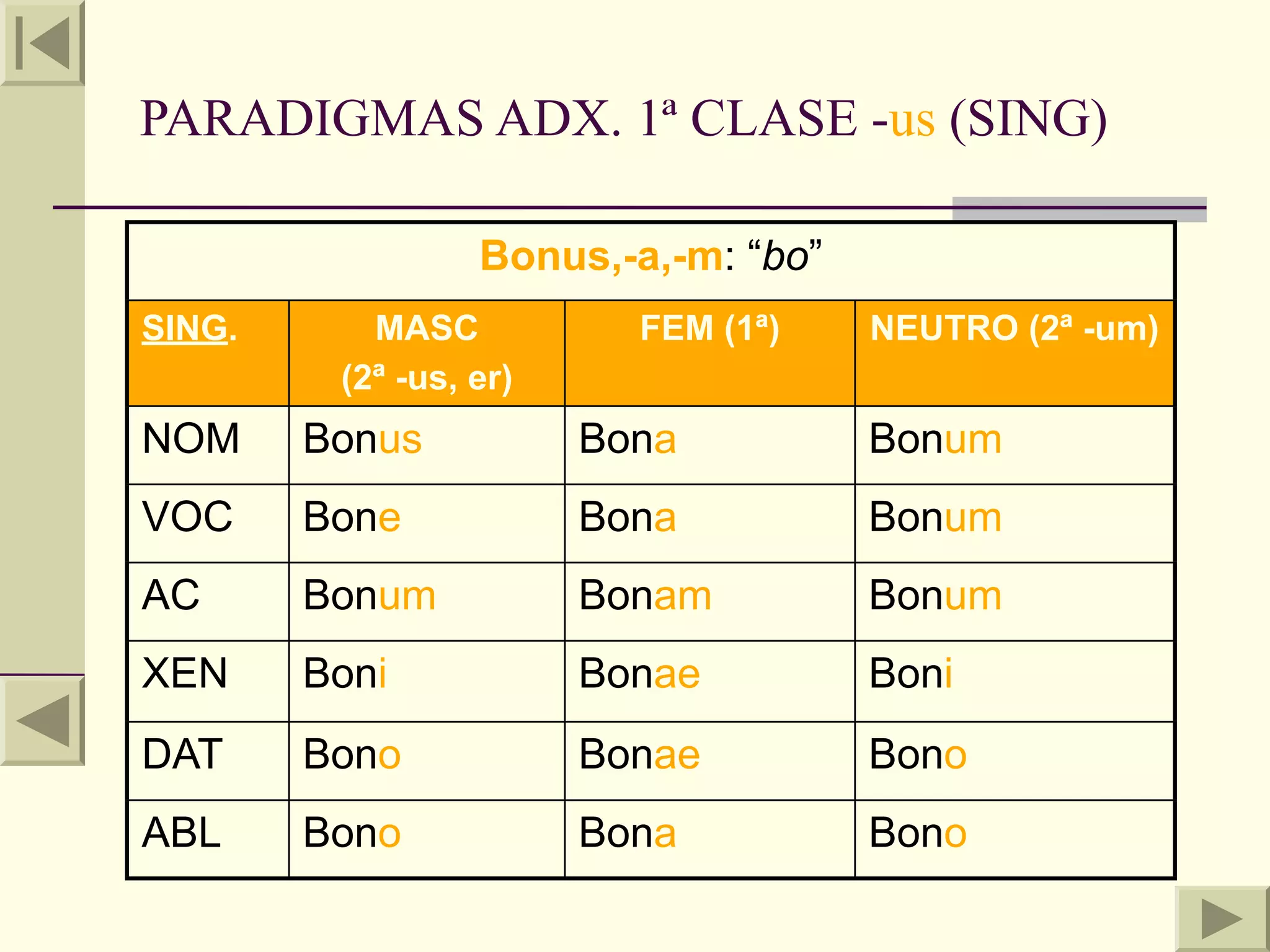 PARADIGMAS ADX. 1ª CLASE -us (SING)

                  Bonus,-a,-m: “bo”
SING.      MASC           FEM (1ª)    NEUTRO (2ª -um)
         (2ª -us, er)
NOM     Bonus           Bona          Bonum
VOC     Bone            Bona          Bonum
AC      Bonum           Bonam         Bonum
XEN     Boni            Bonae         Boni
DAT     Bono            Bonae         Bono
ABL     Bono            Bona          Bono
 
