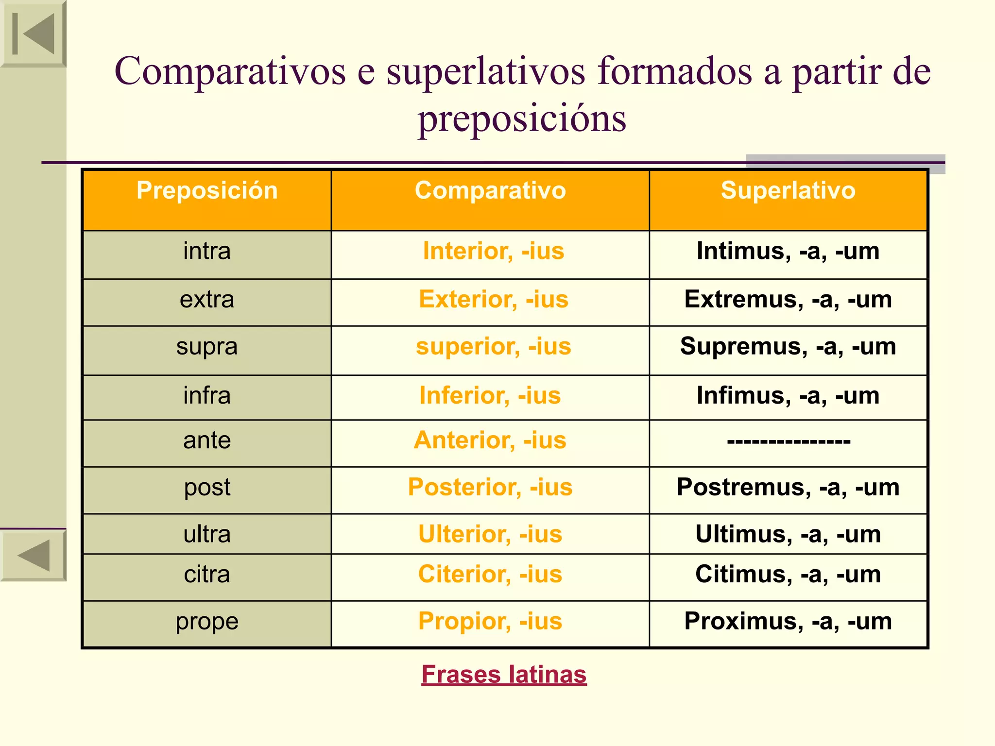 Comparativos e superlativos formados a partir de
                 preposicións
 Preposición     Comparativo          Superlativo

    intra         Interior, -ius    Intimus, -a, -um
    extra        Exterior, -ius    Extremus, -a, -um
    supra        superior, -ius    Supremus, -a, -um
    infra         Inferior, -ius    Infimus, -a, -um
    ante         Anterior, -ius        ---------------
    post         Posterior, -ius   Postremus, -a, -um
    ultra        Ulterior, -ius     Ultimus, -a, -um
    citra        Citerior, -ius     Citimus, -a, -um
    prope        Propior, -ius     Proximus, -a, -um

                  Frases latinas
 