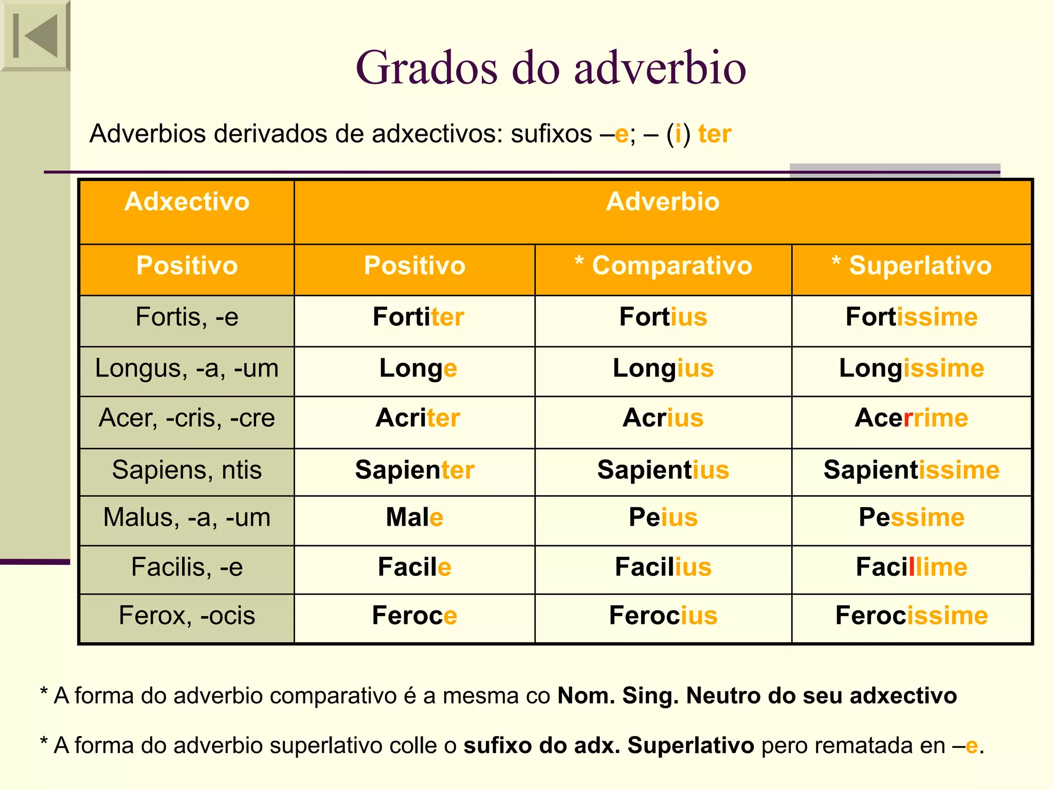 Grados do adverbio
    Adverbios derivados de adxectivos: sufixos –e; – (i) ter

       Adxectivo                                     Adverbio

         Positivo             Positivo            * Comparativo           * Superlativo
         Fortis, -e            Fortiter               Fortius              Fortissime
     Longus, -a, -um           Longe                 Longius               Longissime
     Acer, -cris, -cre         Acriter                Acrius                Acerrime
      Sapiens, ntis          Sapienter              Sapientius           Sapientissime
     Malus, -a, -um             Male                   Peius                 Pessime
        Facilis, -e            Facile                 Facilius              Facillime
       Ferox, -ocis            Feroce                Ferocius             Ferocissime


* A forma do adverbio comparativo é a mesma co Nom. Sing. Neutro do seu adxectivo

* A forma do adverbio superlativo colle o sufixo do adx. Superlativo pero rematada en –e.
 