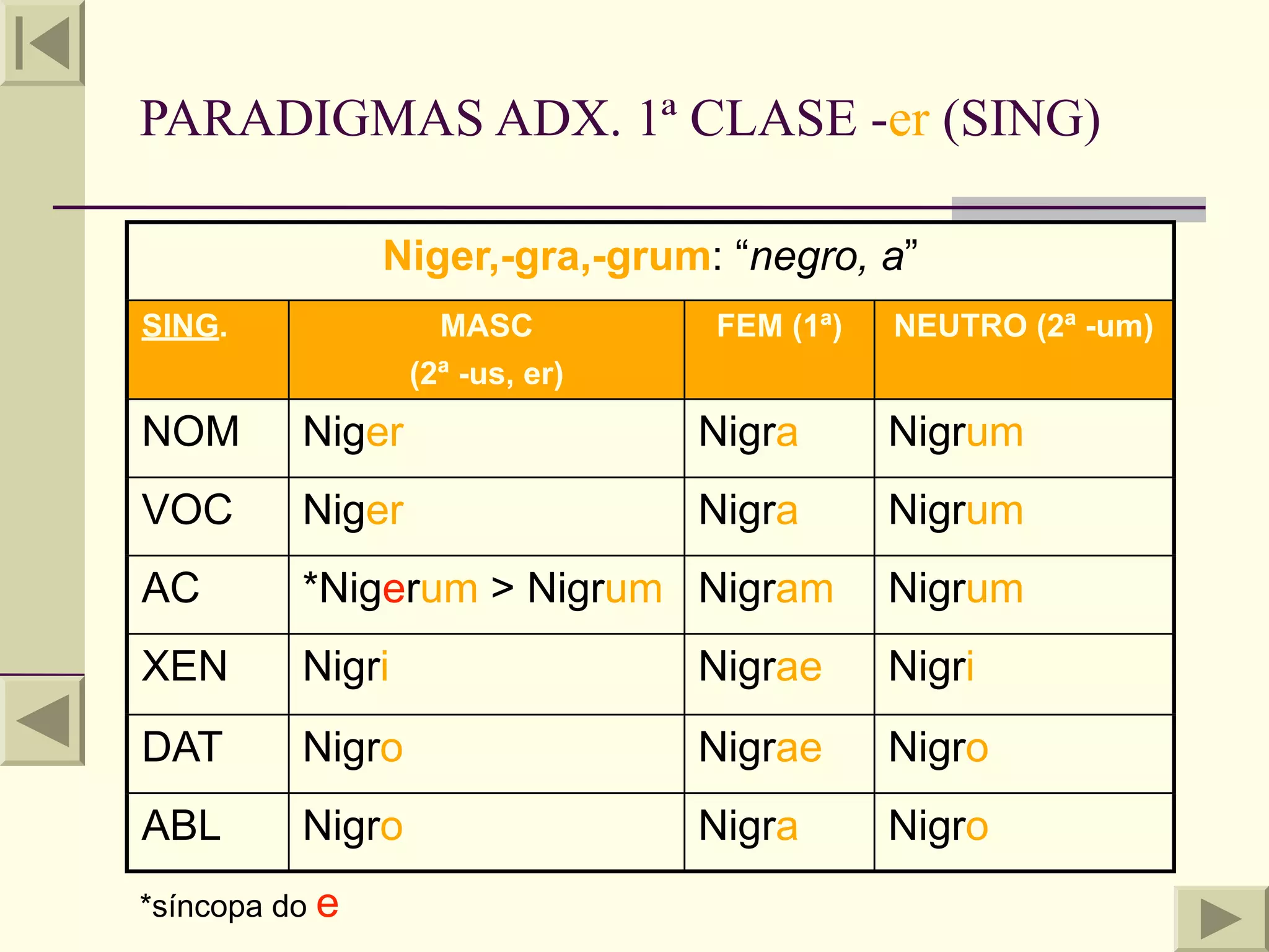 PARADIGMAS ADX. 1ª CLASE -er (SING)

                Niger,-gra,-grum: “negro, a”
SING.               MASC         FEM (1ª)   NEUTRO (2ª -um)
                  (2ª -us, er)
NOM       Niger                  Nigra      Nigrum
VOC       Niger                  Nigra      Nigrum
AC        *Nigerum > Nigrum Nigram          Nigrum
XEN       Nigri                  Nigrae     Nigri
DAT       Nigro                  Nigrae     Nigro
ABL       Nigro                  Nigra      Nigro
*síncopa do e
 