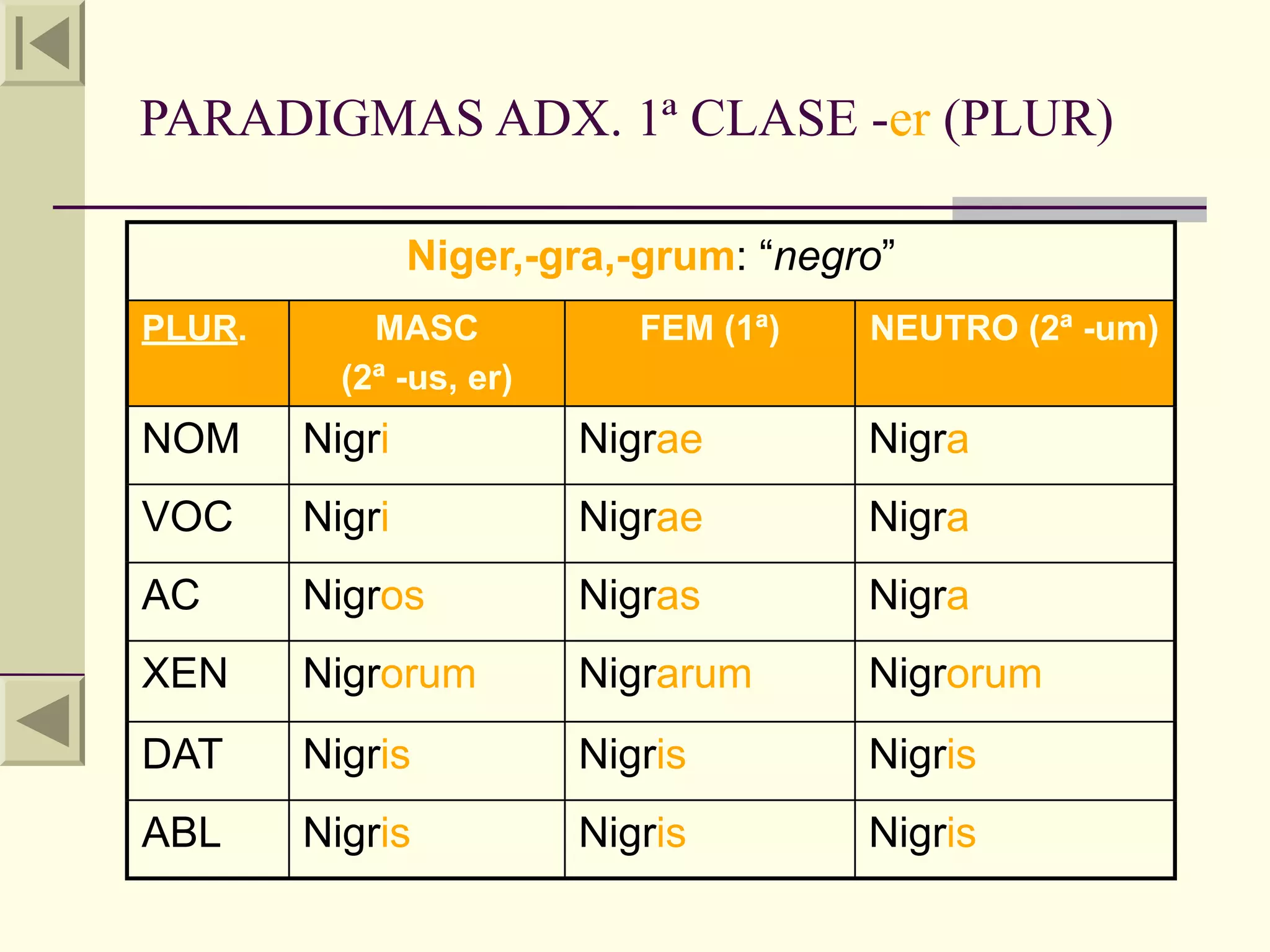 PARADIGMAS ADX. 1ª CLASE -er (PLUR)

                Niger,-gra,-grum: “negro”
PLUR.       MASC            FEM (1ª)   NEUTRO (2ª -um)
          (2ª -us, er)
NOM     Nigri            Nigrae        Nigra
VOC     Nigri            Nigrae        Nigra
AC      Nigros           Nigras        Nigra
XEN     Nigrorum         Nigrarum      Nigrorum
DAT     Nigris           Nigris        Nigris
ABL     Nigris           Nigris        Nigris
 