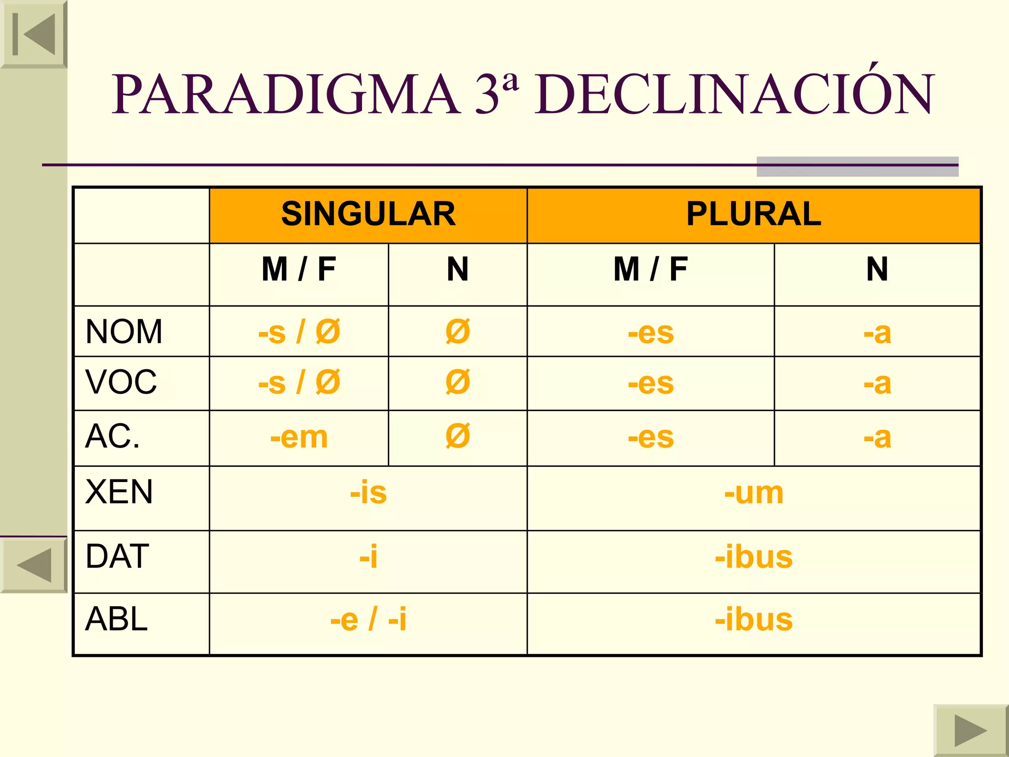 PARADIGMA 3ª DECLINACIÓN
       SINGULAR                 PLURAL
      M/F             N   M/F            N
NOM   -s / Ø          Ø   -es            -a
VOC   -s / Ø          Ø   -es            -a
AC.   -em             Ø   -es            -a
XEN            -is               -um
DAT            -i                -ibus
ABL         -e / -i              -ibus
 