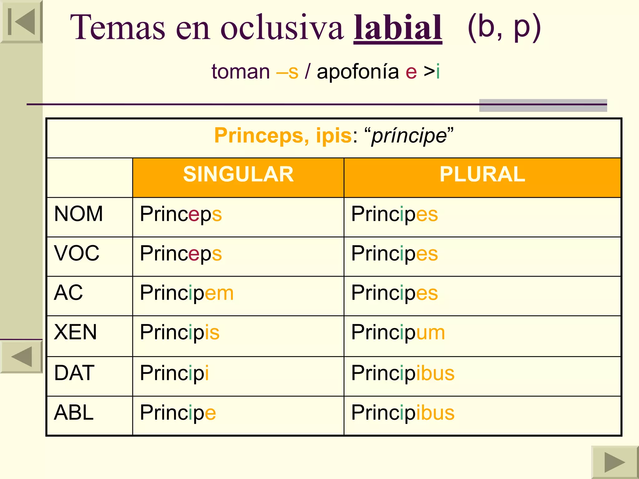 Temas en oclusiva labial (b, p)
                 toman –s / apofonía e >i


                 Princeps, ipis: “príncipe”
          SINGULAR                         PLURAL
NOM   Princeps                 Principes
VOC   Princeps                 Principes
AC    Principem                Principes
XEN   Principis                Principum
DAT   Principi                 Principibus
ABL   Principe                 Principibus
 