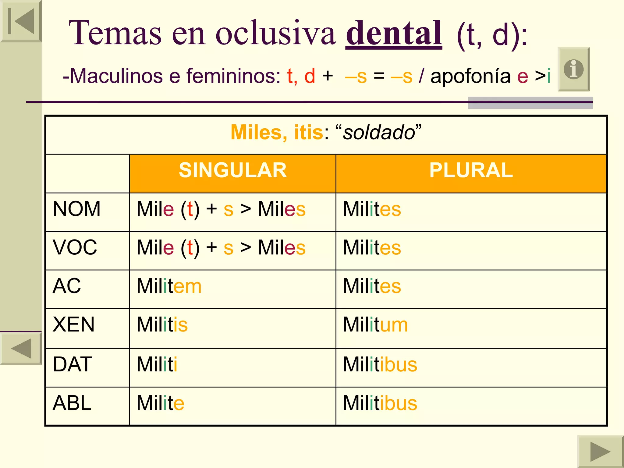 Temas en oclusiva dental (t, d):
-Maculinos e femininos: t, d + –s = –s / apofonía e >i

                    Miles, itis: “soldado”
                 SINGULAR                    PLURAL
NOM     Mile (t) + s > Miles    Milites
VOC     Mile (t) + s > Miles    Milites
AC      Militem                 Milites
XEN     Militis                 Militum
DAT     Militi                  Militibus
ABL     Milite                  Militibus
 