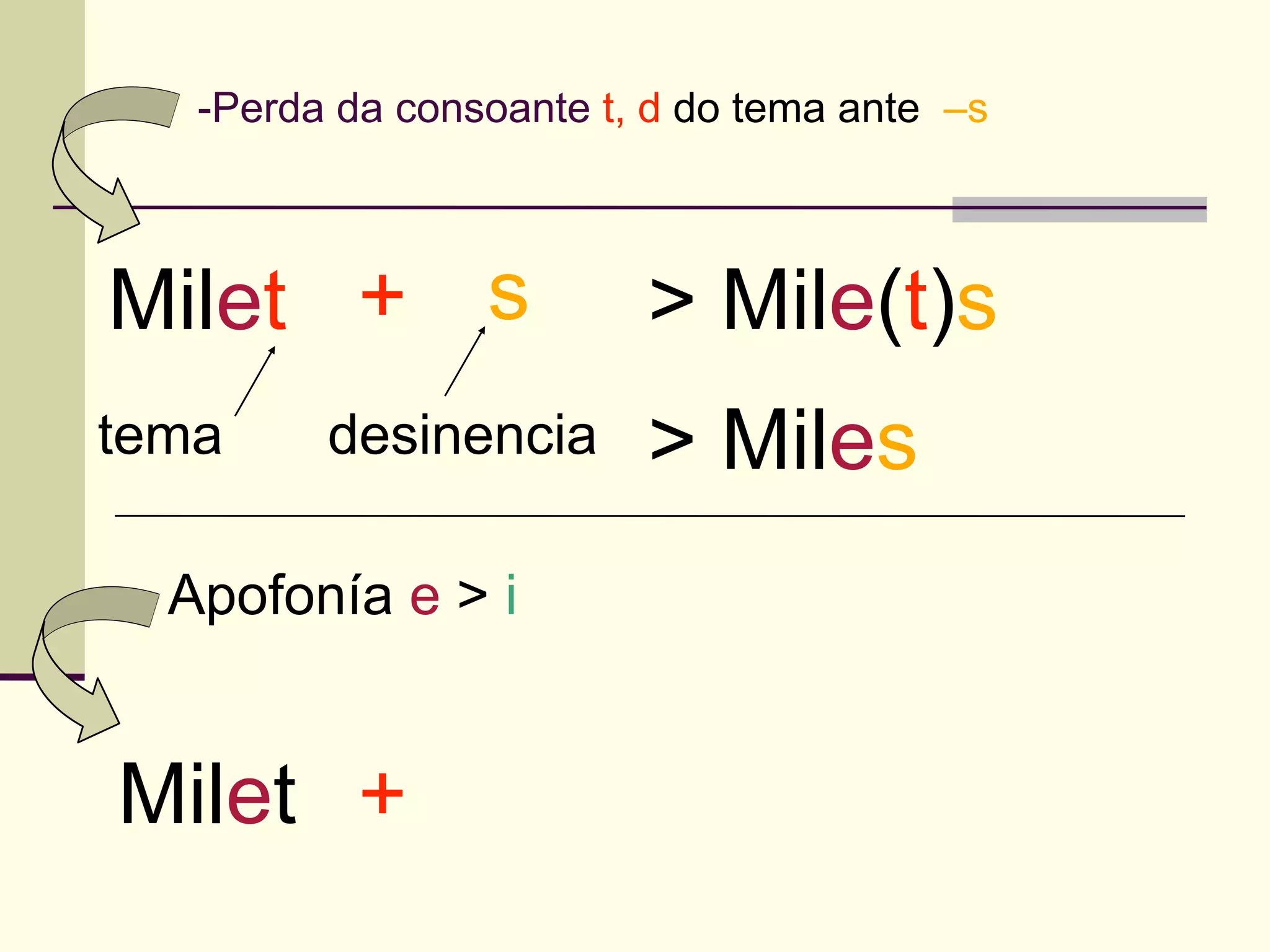 -Perda da consoante t, d do tema ante –s



Milet + s                > Mile(t)s
tema     desinencia      > Miles
  Apofonía e > i


Milet +
 